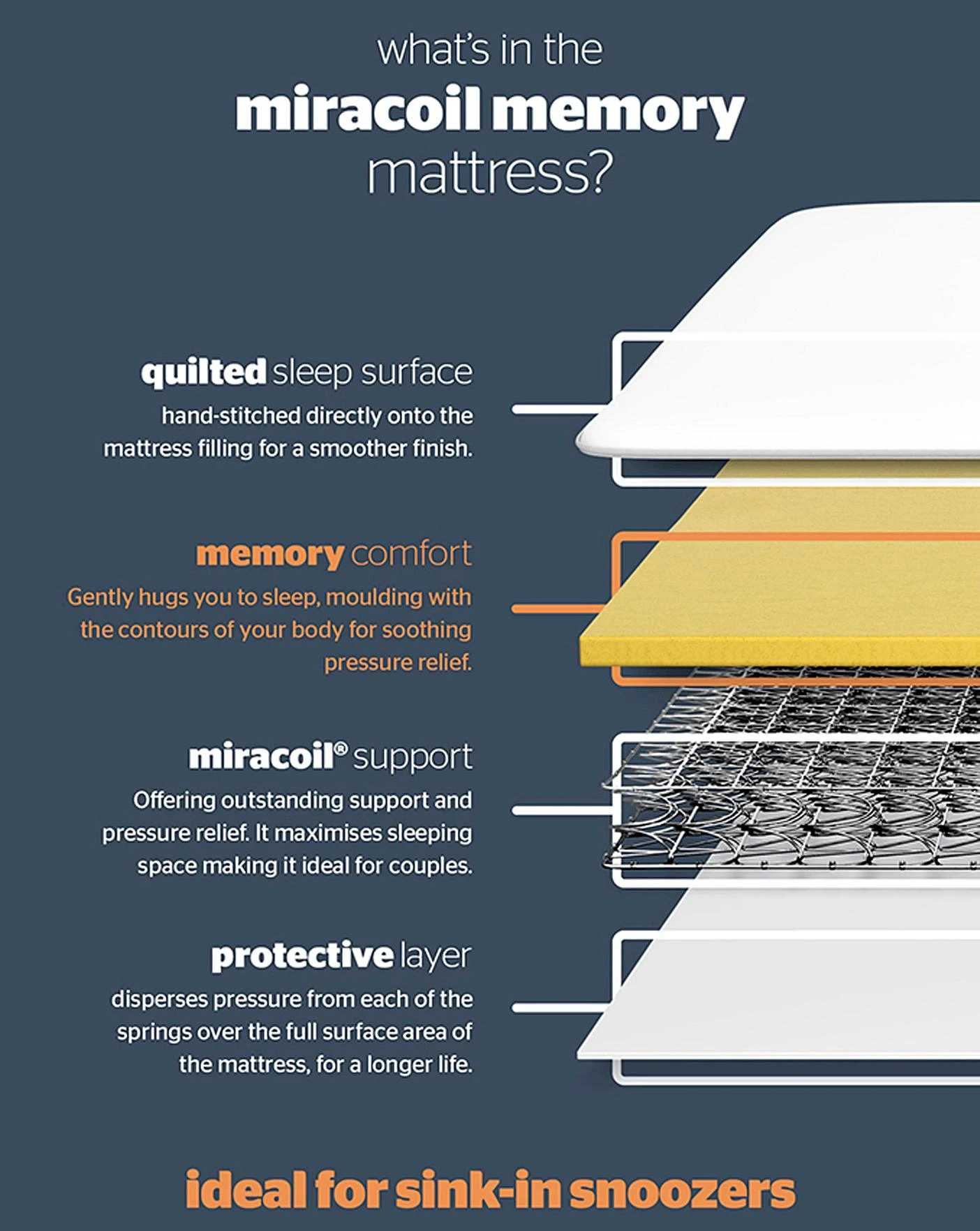 Silentnight Miracoil 3 Luxury Memory Mattress 5 Silentnight Miracoil 3 Luxury Memory Mattress - Image 5